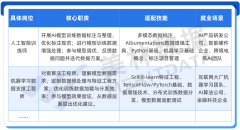 人工智能数据全生命周期的八大焦点手艺层